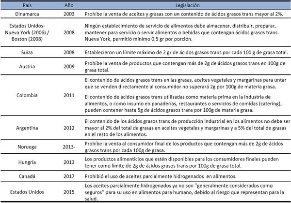 tabla paises regulados en acidos grasos trans